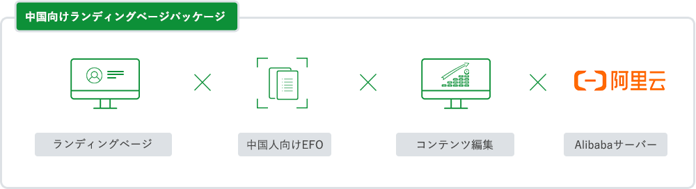 中国向けランディングページパッケージ