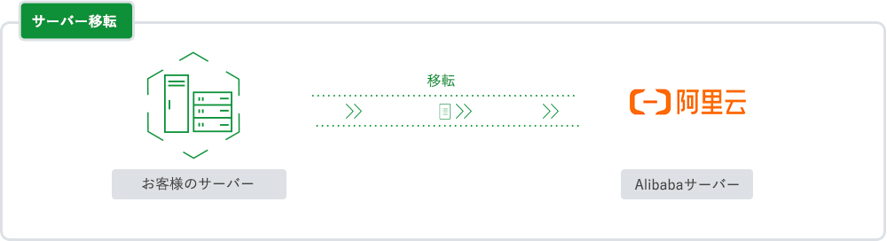 サーバー移転