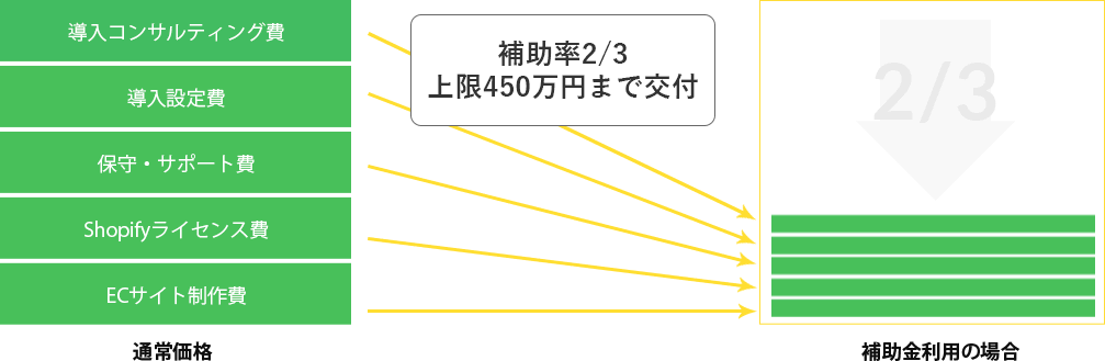 補助率2/3 上限450万円まで交付