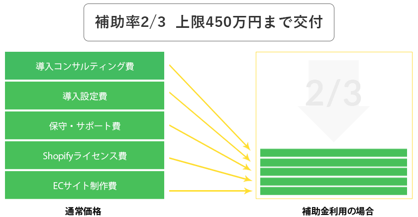 補助率2/3 上限450万円まで交付