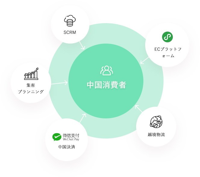 ミニプログラム for 中国越境ECサービス概要 ミニプログラム for 中国越境ECサービス概要