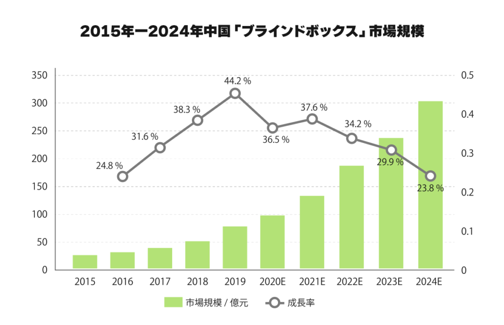 2015-2024年中国「ブラインドボックス/ガチャガチャ」市場規模