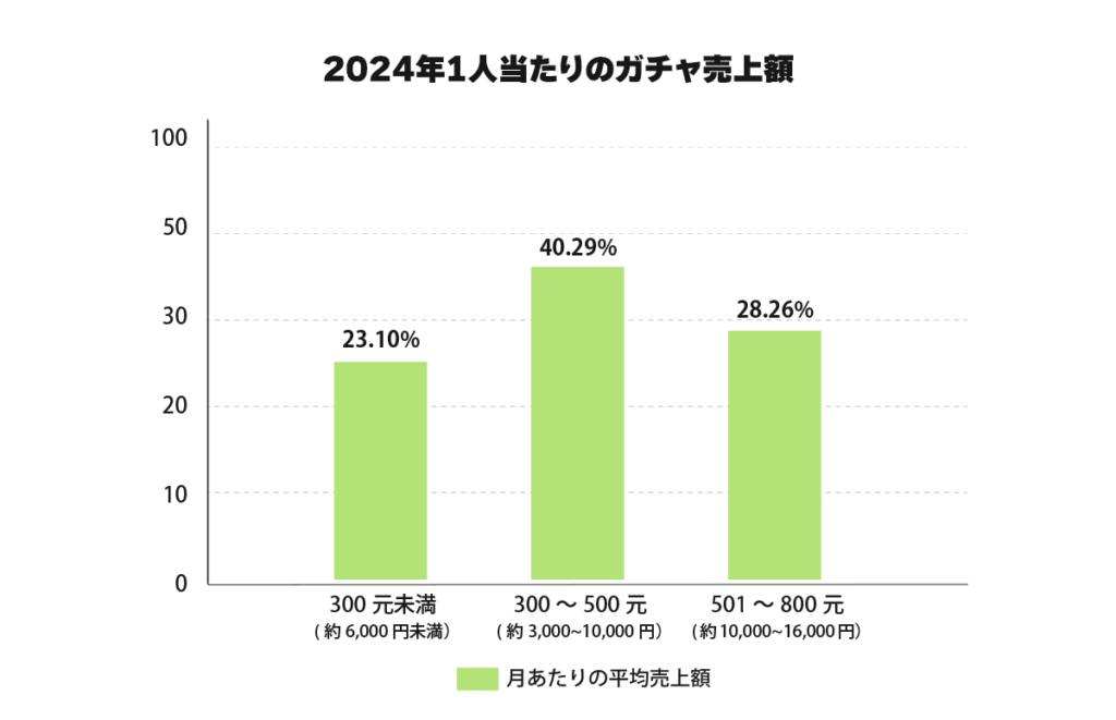 2024年1人当たりのガチャガチャ売上額
