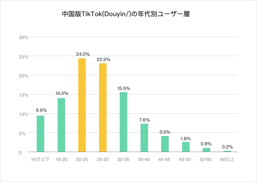 抖音(ドウイン)ユーザーの特徴