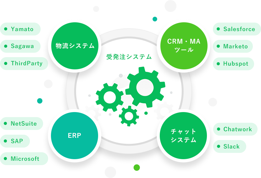 BtoB EC・Web受発注システムと基幹システム（ERP）・CRM等と自動連携