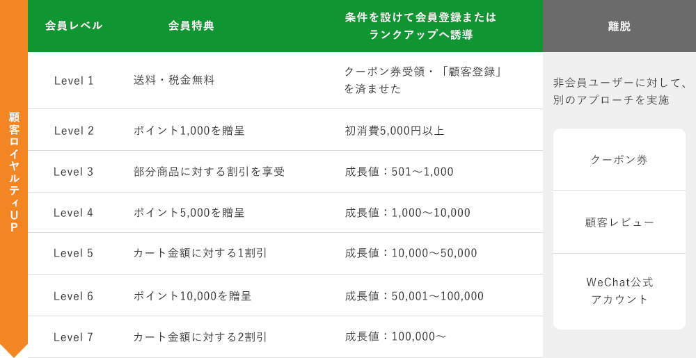 会員プログラム　使用例