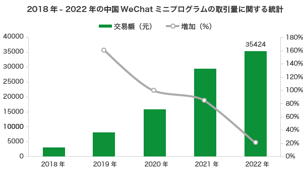 2018年-2022年の中国WeChatミニプログラムの取引量に関する統計