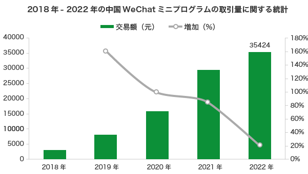 2018年-2022年の中国WeChatミニプログラムの取引量に関する統計 2018年-2022年の中国WeChatミニプログラムの取引量に関する統計