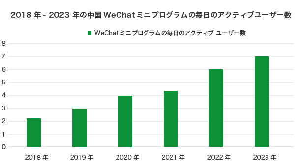 2018年-2023年の中国WeChatミニプログラムの毎日のアクティブユーザー数