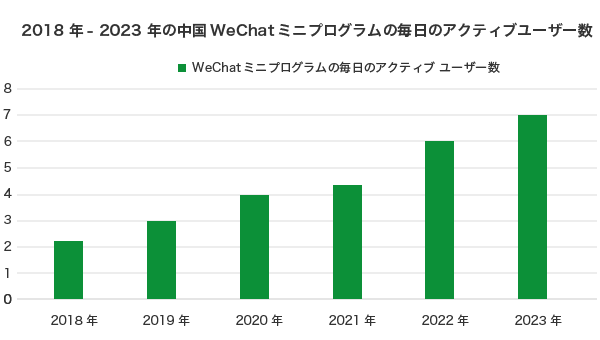 2018年-2023年の中国WeChatミニプログラムの毎日のアクティブユーザー数 2018年-2023年の中国WeChatミニプログラムの毎日のアクティブユーザー数