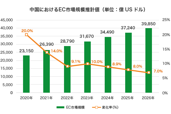 中国におけるEC市場規模推計値（単位：億USドル）