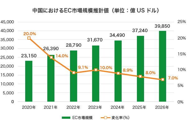 中国におけるEC市場規模推計値(単位:億USドル) 中国におけるEC市場規模推計値(単位:億USドル)