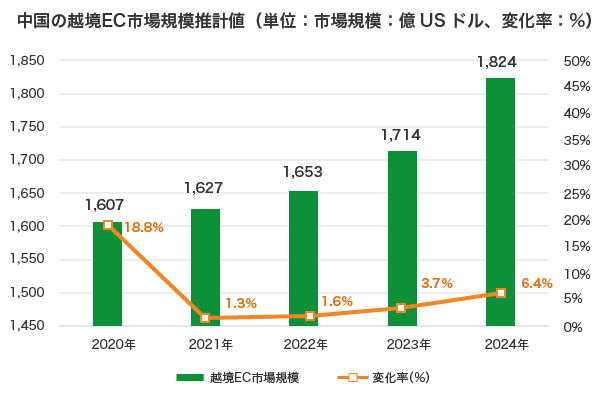 中国の越境EC市場規模推計値（単位：市場規模：億USドル、変化率：%）