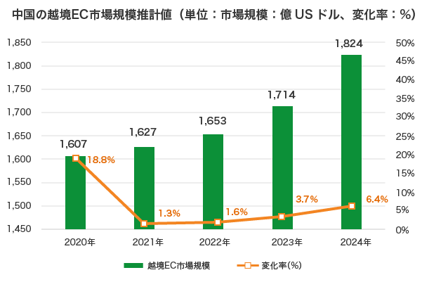 中国の越境EC市場規模推計値(単位:市場規模:億USドル、変化率:%) 中国の越境EC市場規模推計値(単位:市場規模:億USドル、変化率:%)