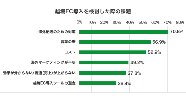 越境ECの導入を検討した際の課題 越境ECの導入を検討した際の課題