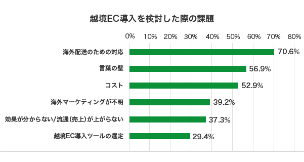 越境ECの導入を検討した際の課題