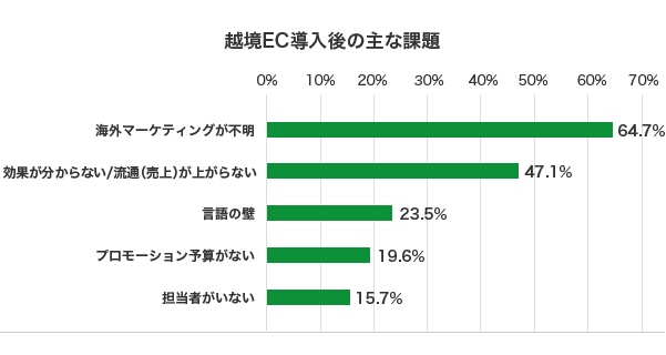 越境EC導入後の主な課題 越境EC導入後の主な課題