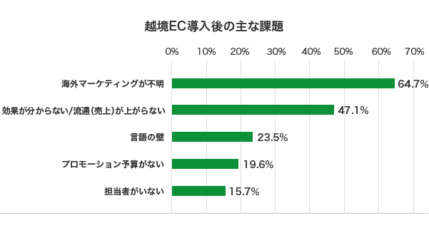 越境EC導入後の主な課題