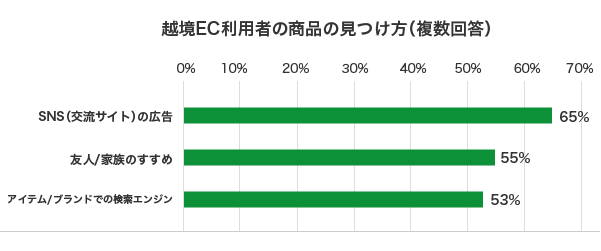 越境EC利用者の商品の見つけ方（複数回答）