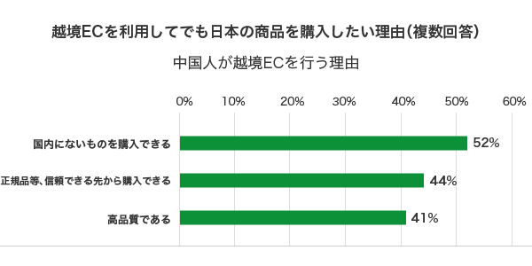 越境ECを利用してでも日本の商品を購入したい理由（複数回答）