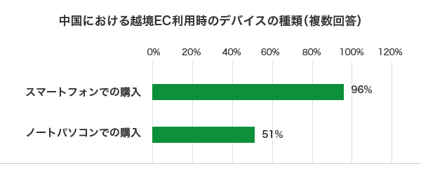 中国における越境EC利用時のデバイスの種類（複数回答）