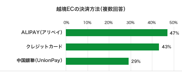 越境ECの決済方法（複数回答）